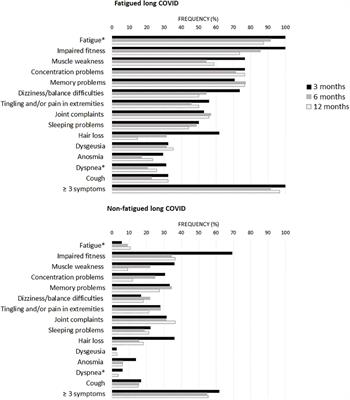 Immunological profiling in long COVID: overall low grade inflammation and T-lymphocyte senescence and increased monocyte activation correlating with increasing fatigue severity